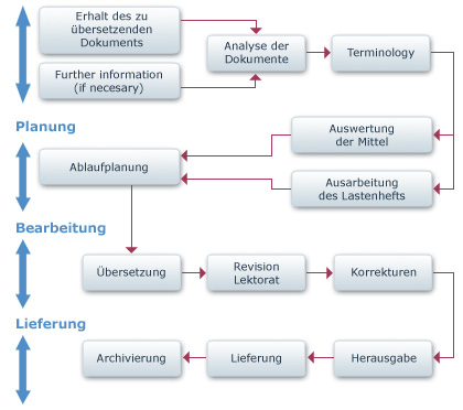 Verfahren der Auftragsbearbeitung